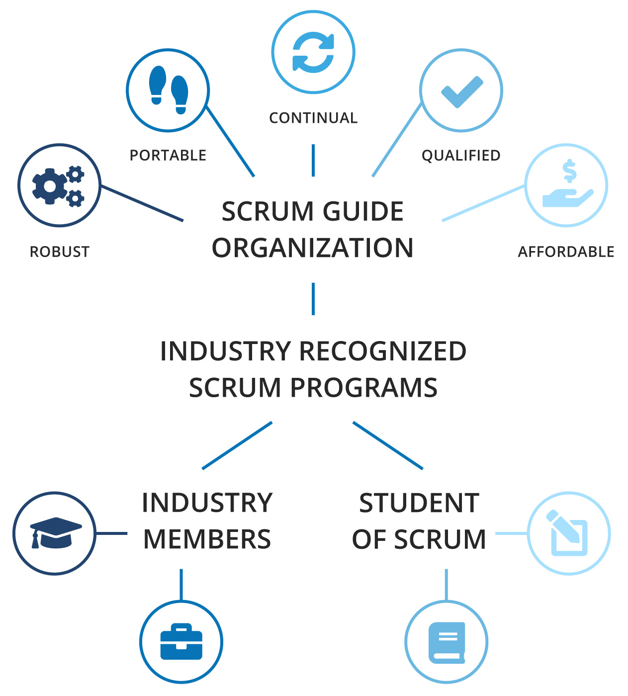 Scrum Guide Organization Credibility Standards